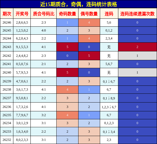 质合分析，奇偶分析，连码分析