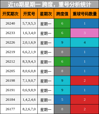 跨度分析,重号分析