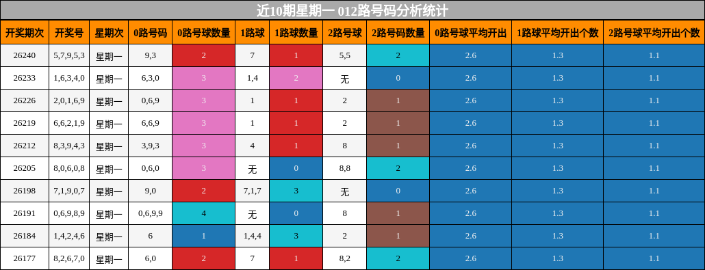 012路号码分析