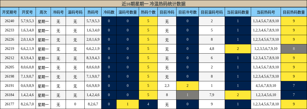 近10期星期一 冷温热码统计数据
