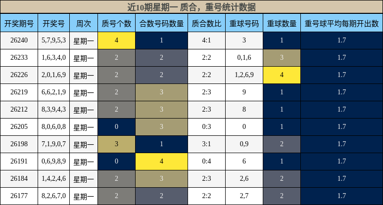 近10期星期一 质合,重号统计数据