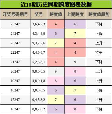 跨度分析