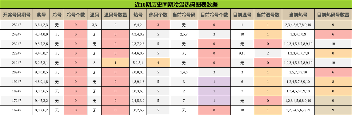 冷温热码分析