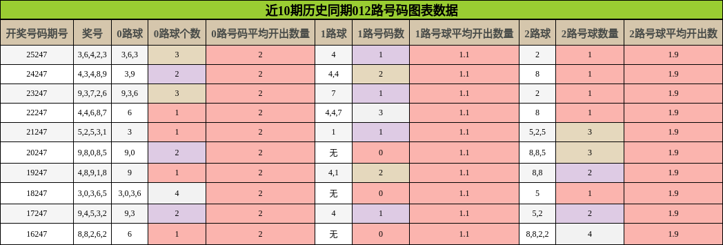 012路号码分析