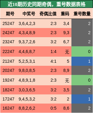 奇偶分析，重号分析