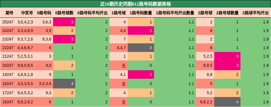 012路号码分析