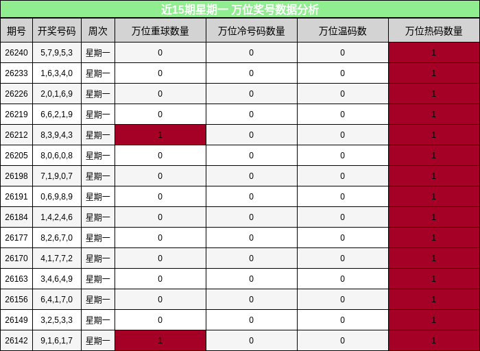 近15期星期一 万位奖号数据分析