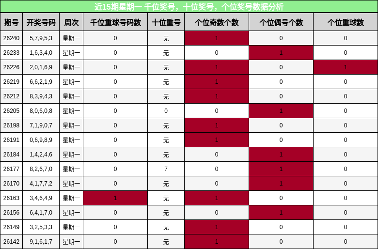 近15期星期一 千位奖号,十位奖号,个位奖号数据分析