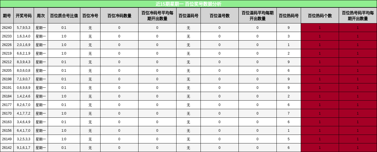 近15期星期一 百位奖号数据分析