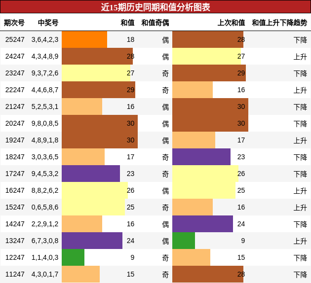 近15期历史同期和值分析图表