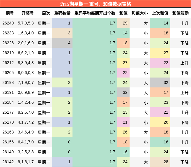 重号分析，和值分析