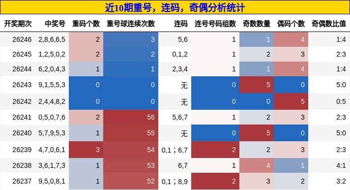 重号分析，连码分析，奇偶分析
