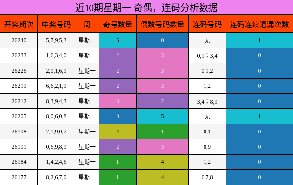 奇偶分析，连码分析