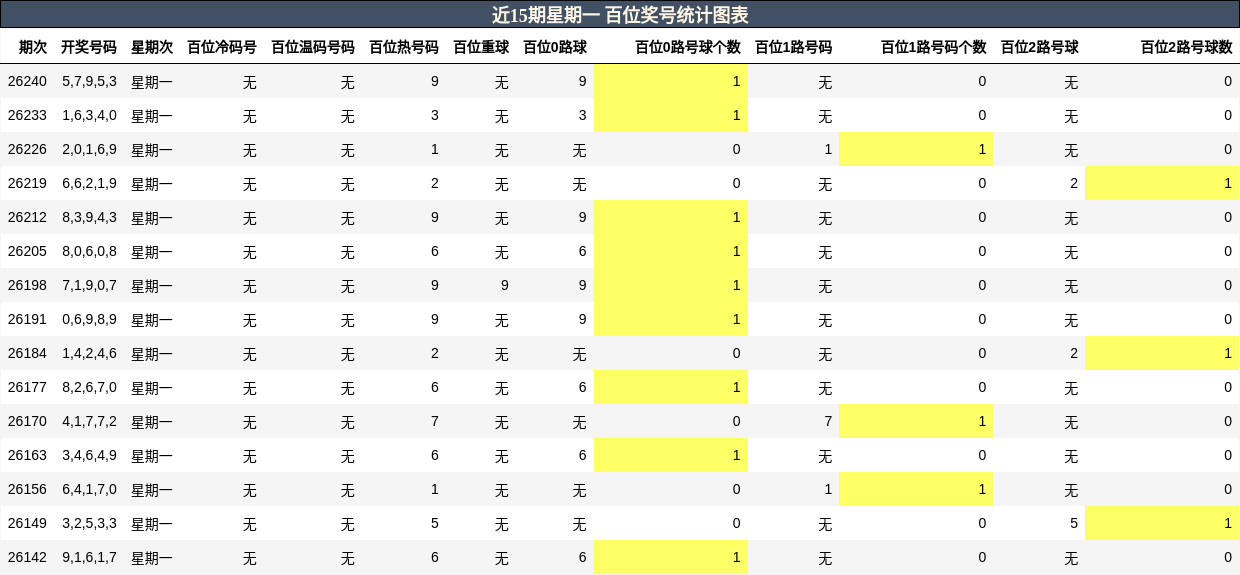 百位奖号分析