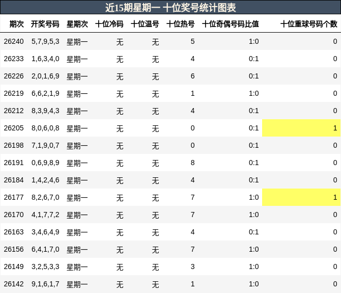 十位奖号分析