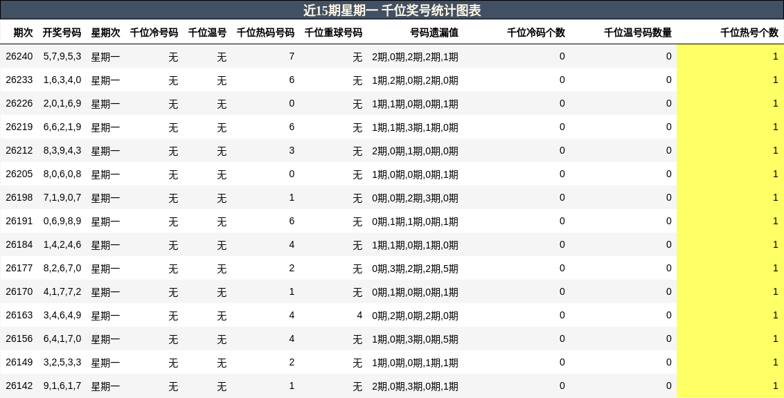 千位奖号分析