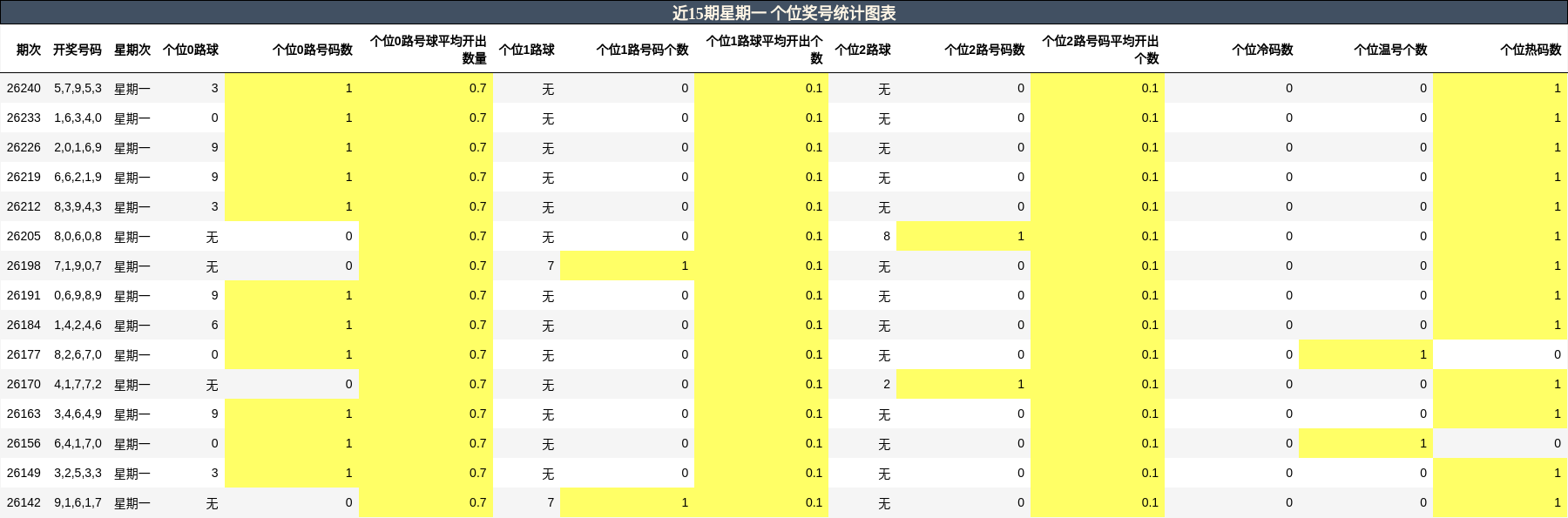 个位奖号分析