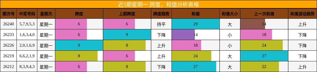 近5期星期一 跨度,和值分析表格