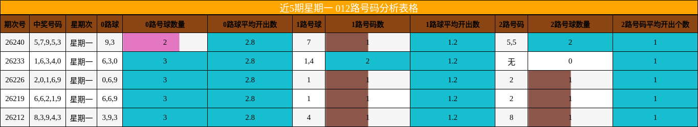 近5期星期一 012路号码分析表格