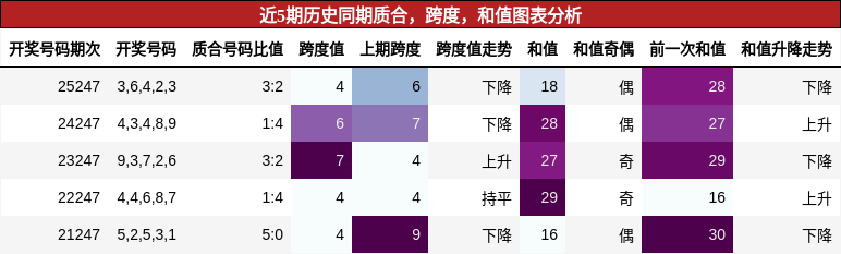 质合分析，跨度分析，和值分析