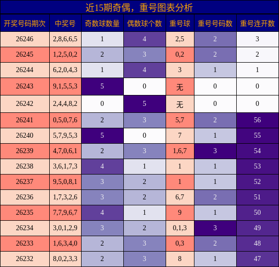奇偶分析，重号分析