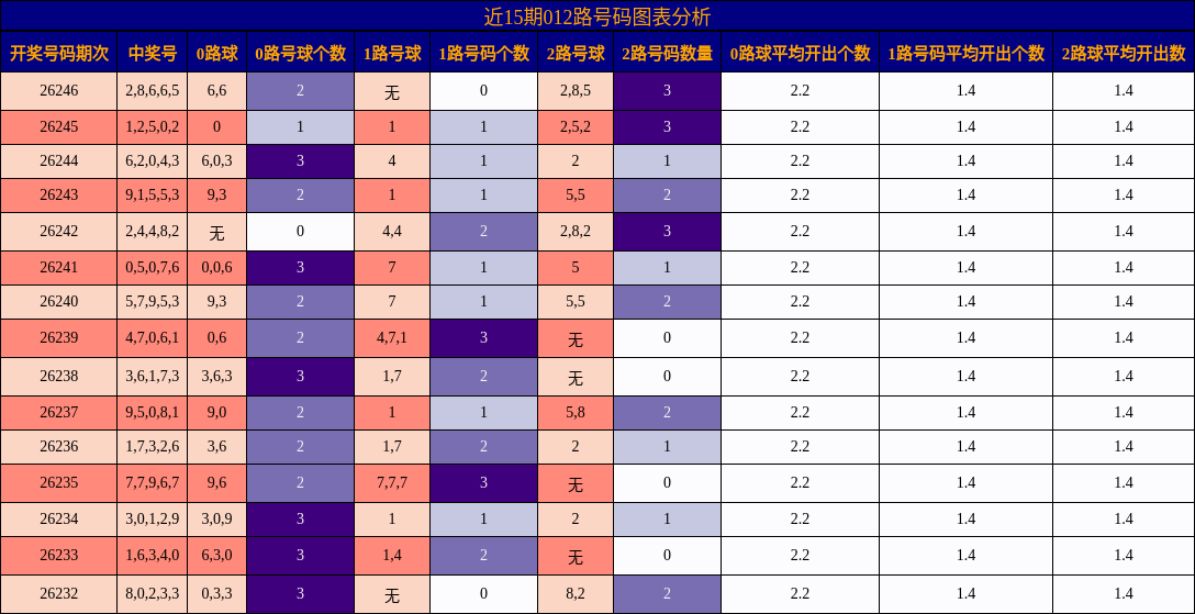 012路号码分析