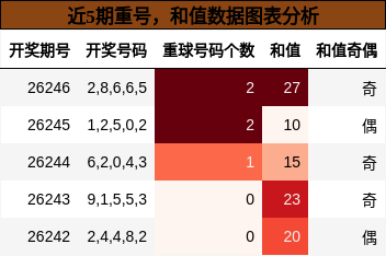 重号分析,和值分析