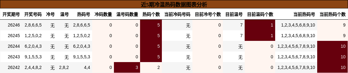 冷温热码分析