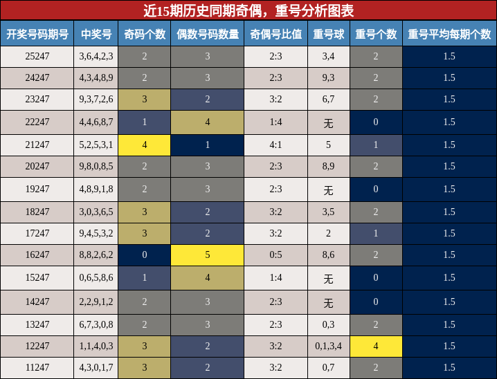 奇偶分析，重号分析