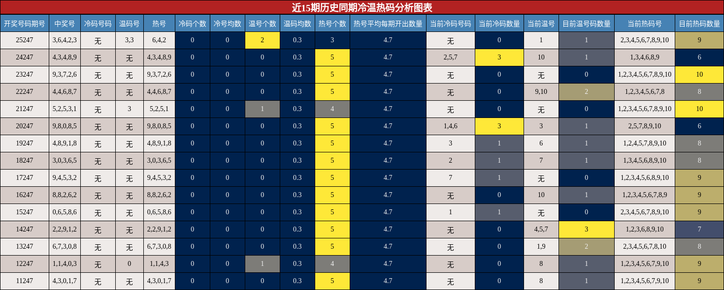 冷温热码分析