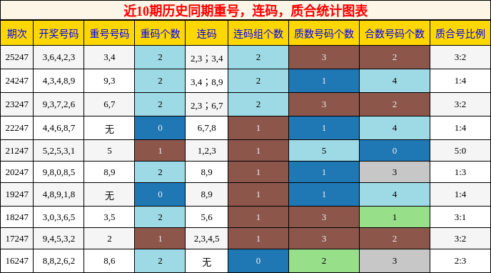 重号分析，连码分析，质合分析
