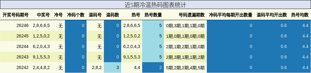 近5期冷温热码图表统计