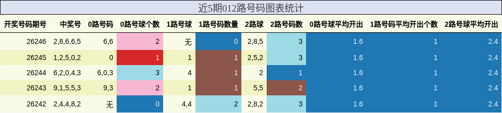 近5期012路号码图表统计