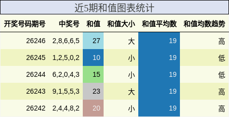 近5期和值图表统计