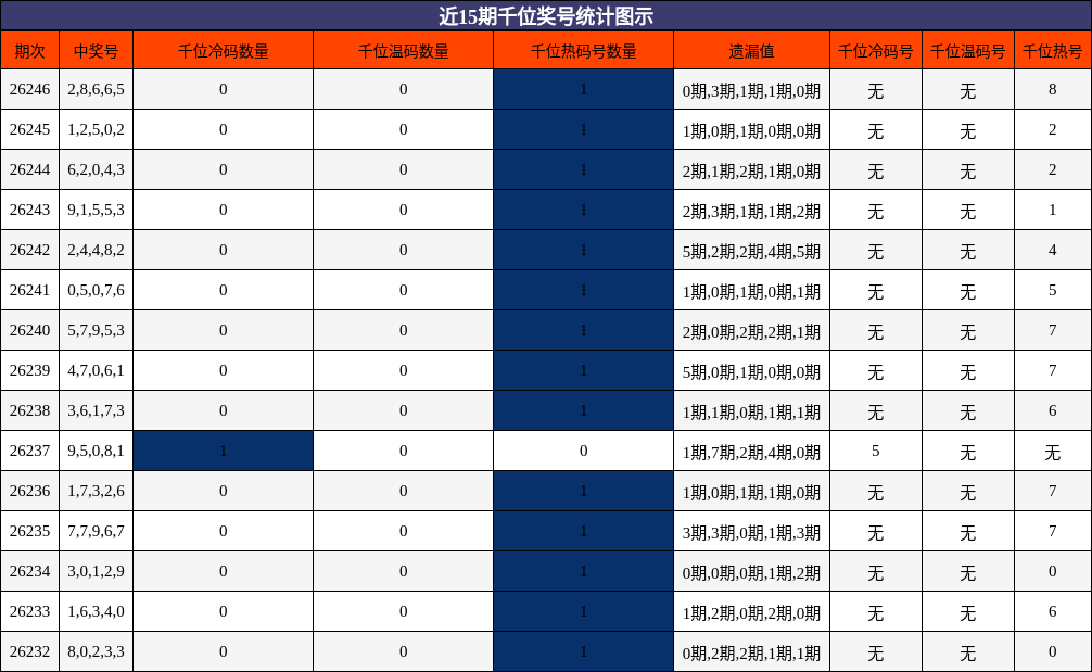 近15期千位奖号统计图示
