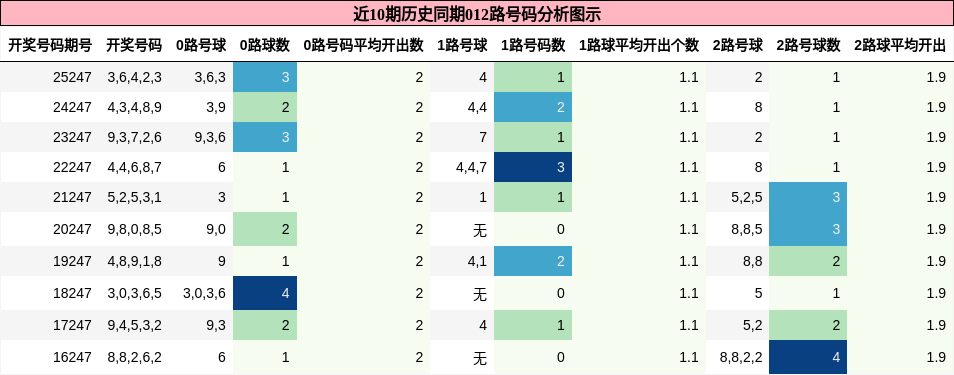 012路号码分析