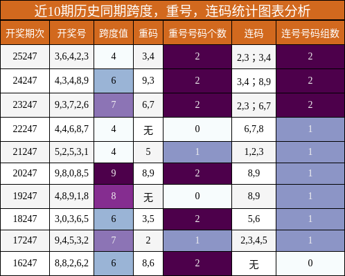 跨度分析，重号分析，连码分析
