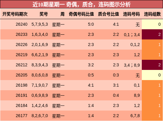 近10期星期一 奇偶，质合，连码图示分析