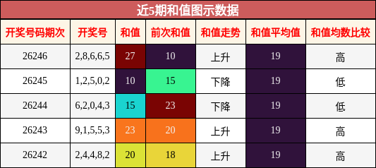 和值分析