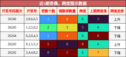奇偶分析,跨度分析
