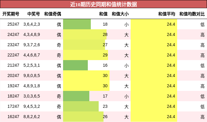 和值分析