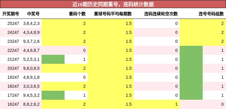 重号分析,连码分析