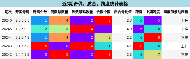 奇偶分析，质合分析，跨度分析