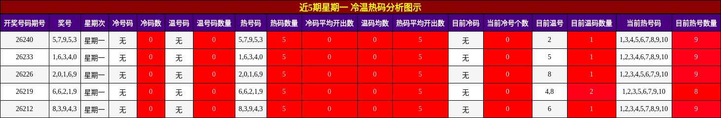 近5期星期一 冷温热码分析图示