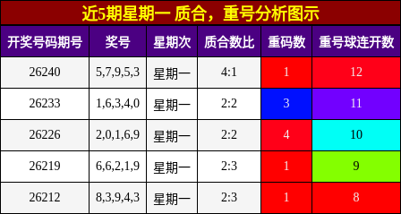 近5期星期一 质合，重号分析图示