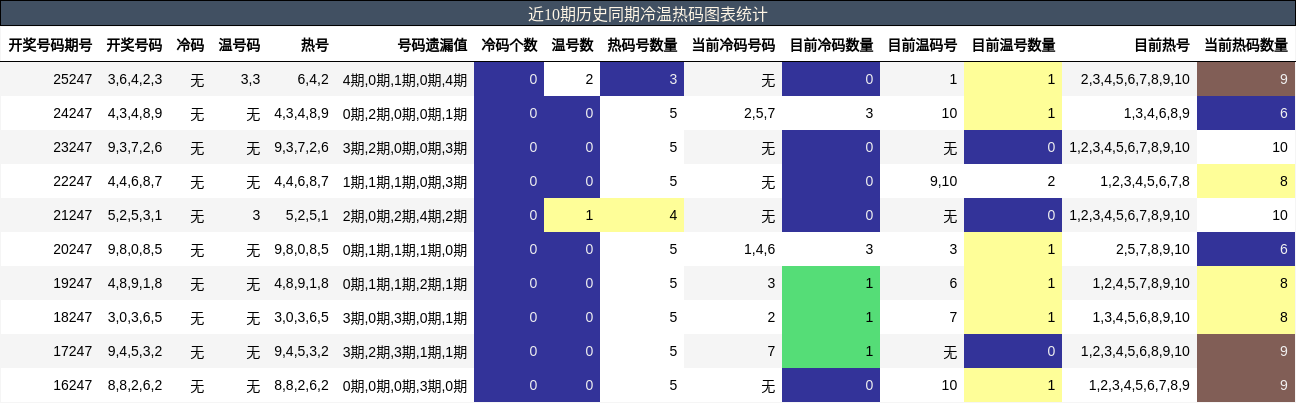 近10期历史同期冷温热码图表统计