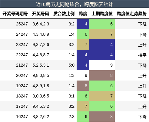 近10期历史同期质合，跨度图表统计