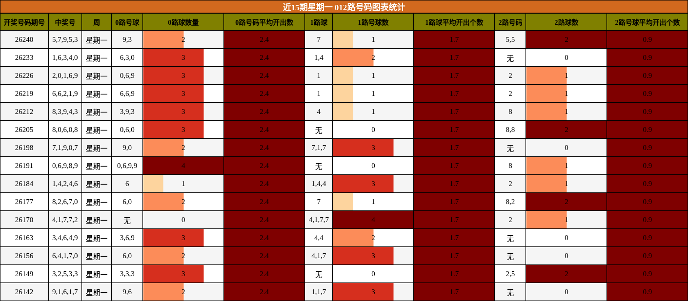 近15期星期一 012路号码图表统计