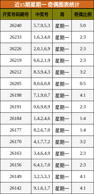 近15期星期一 奇偶图表统计