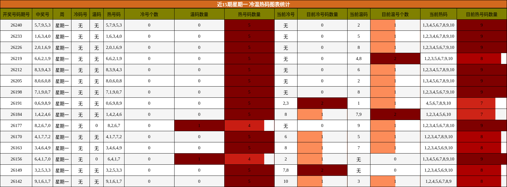 近15期星期一 冷温热码图表统计